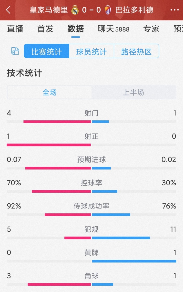 機會寥寥，皇馬vs巴拉多利德半場數(shù)據(jù)：射門4-1，射正1-0